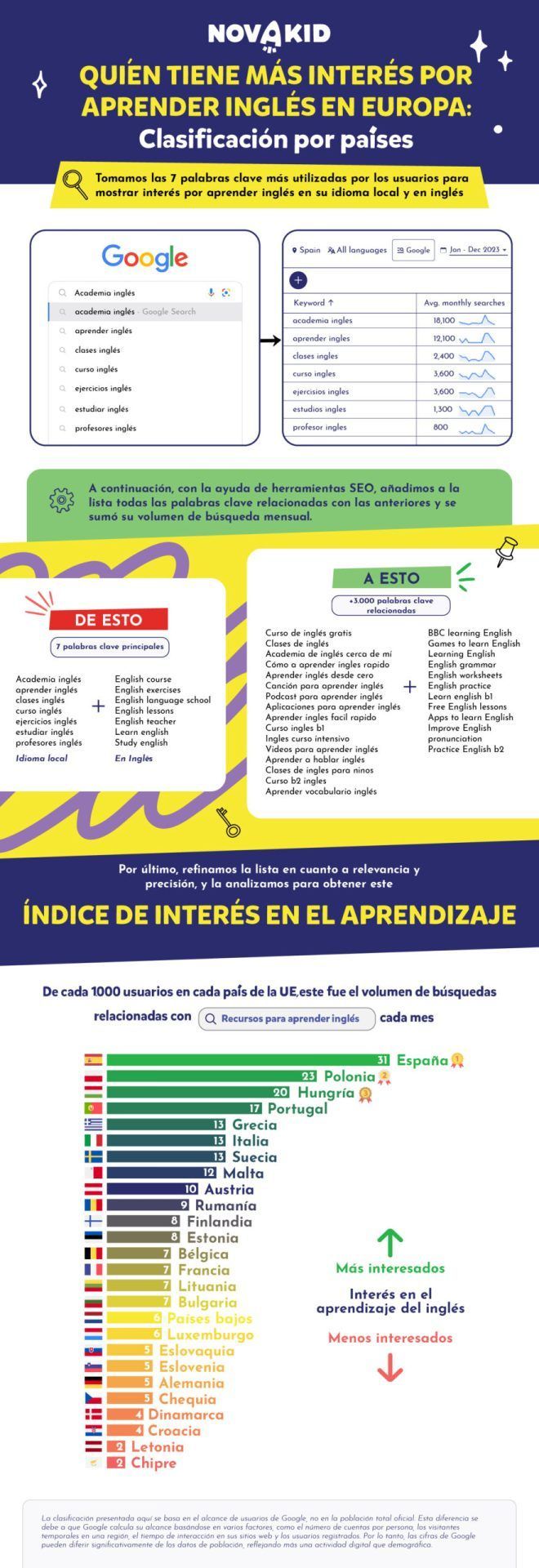 Reciente estudio sobre quién tiene más interés por aprender inglés en Europa 2 Reciente estudio sobre quién tiene más interés por aprender inglés en Europa