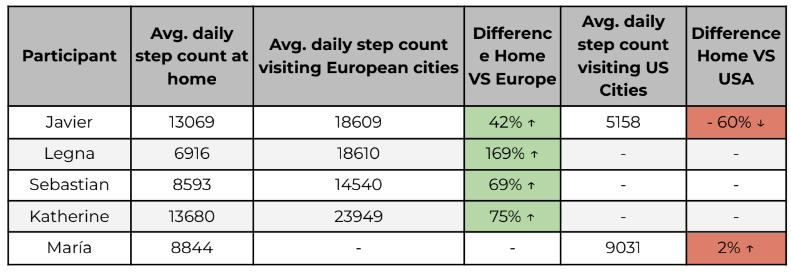 Comparing a 42% Increase in European Walkability to a 60% Decrease in American Cities 4 It was interesting to see that their data mirrored mine, showing similar trends in physical activity despite us living in different places and visiting different cities at different times.