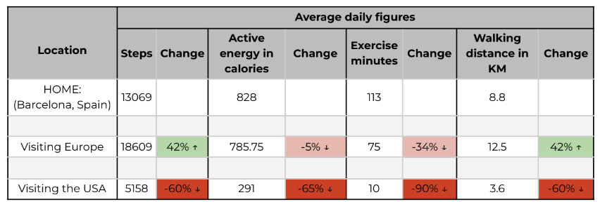 Comparing a 42% Increase in European Walkability to a 60% Decrease in American Cities 3 This demonstrates how various urban environments influence my activity levels while traveling