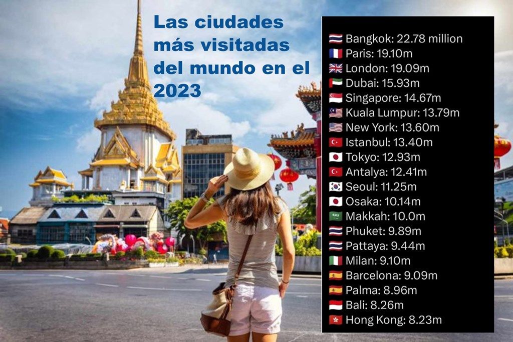 Cómo conocer las principales ciudades del mundo 3 Opciones de Hospedaje Desde el Lujo hasta lo Asequible